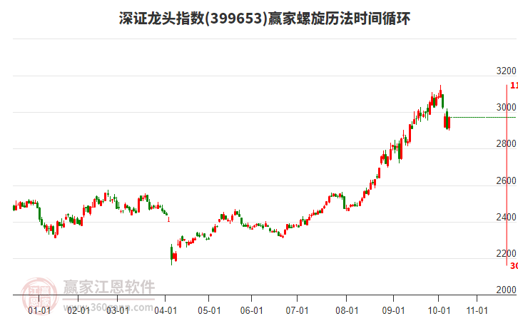 深證龍頭指數(shù)贏家螺旋歷法時間循環(huán)工具
