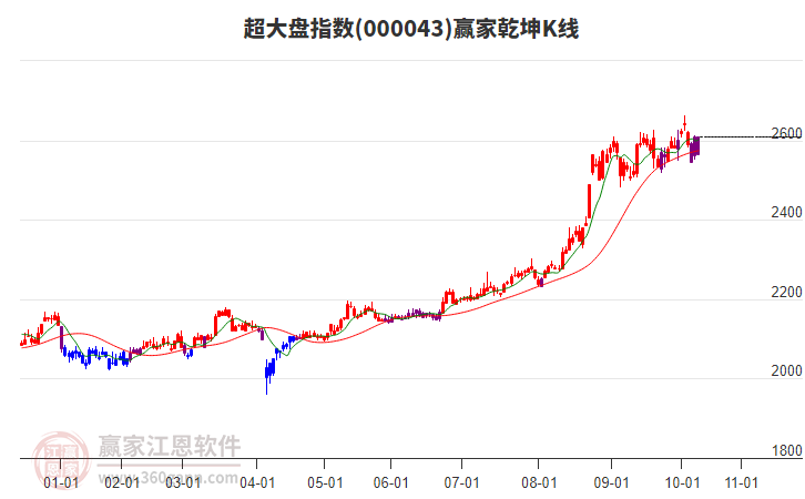 000043超大盤贏家乾坤K線工具
