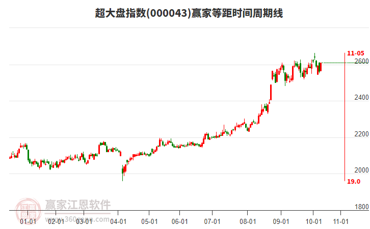 超大盤指數(shù)贏家等距時(shí)間周期線工具