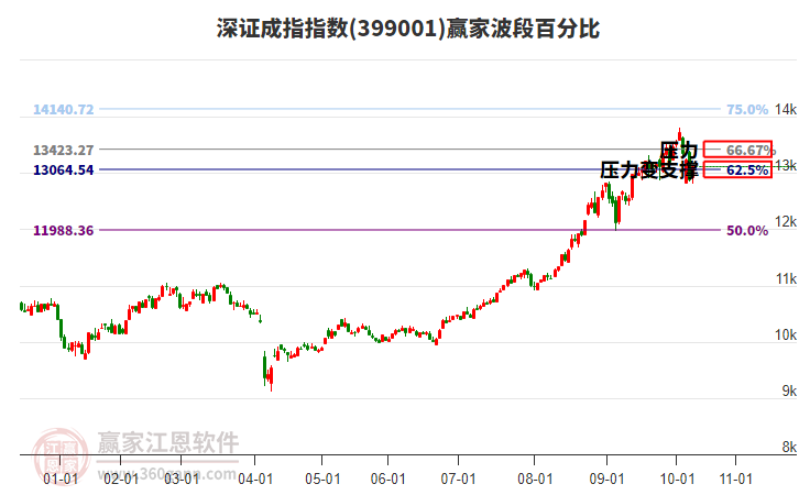 深证成指赢家波段百分比工具 深证成指赢家波段百分比工具