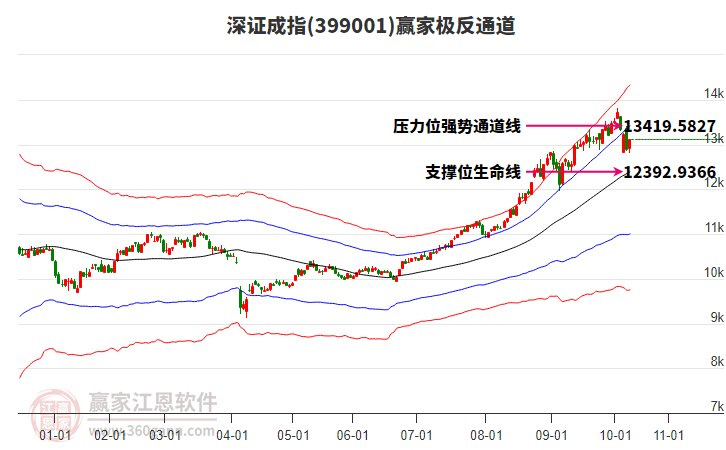 399001深证成指赢家极反通道工具 399001深证成指赢家极反通道工具