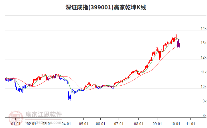 399001深证成指赢家乾坤K线工具 399001深证成指赢家乾坤K线工具