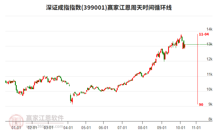 深证成指赢家江恩周天时间循环线工具 深证成指赢家江恩周天时间循环线工具