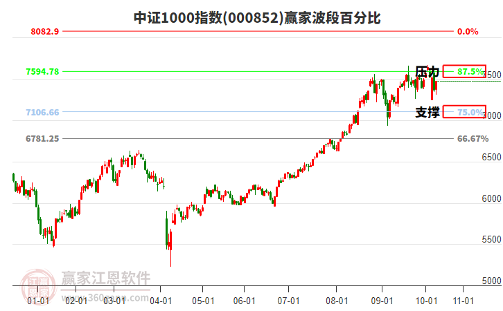 中證1000指數(shù)贏家波段百分比工具