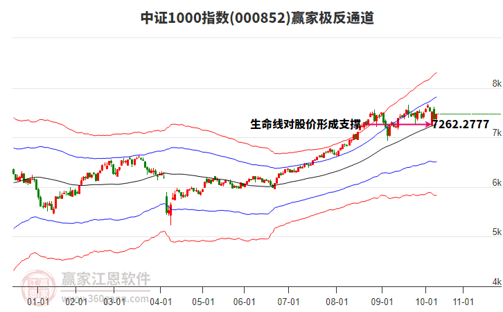 000852中證1000贏家極反通道工具