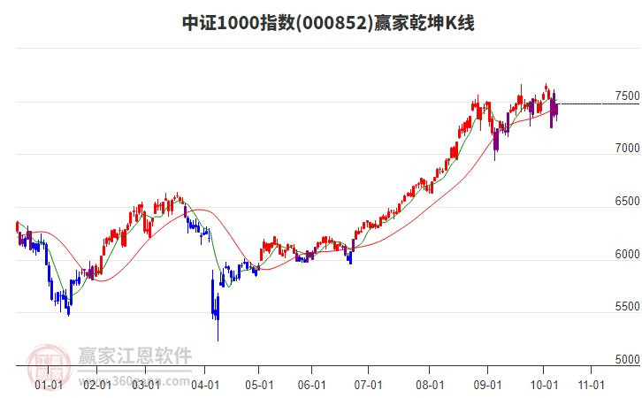 000852中證1000贏家乾坤K線工具