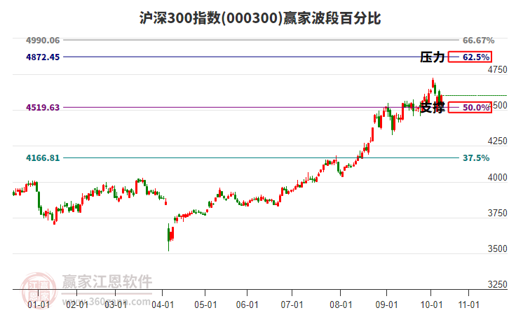 滬深300指數(shù)贏家波段百分比工具