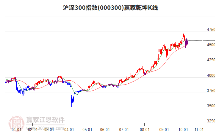 000300滬深300贏家乾坤K線工具