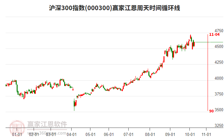 滬深300指數(shù)贏家江恩周天時(shí)間循環(huán)線工具