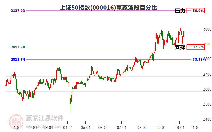 上证50指数赢家波段百分比工具 上证50指数赢家波段百分比工具