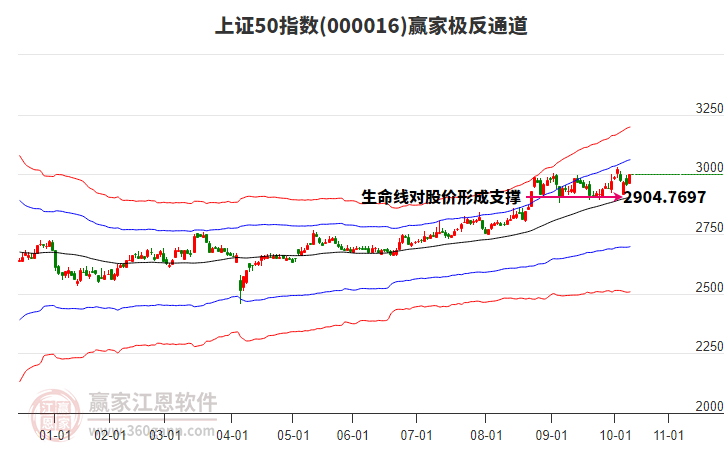 000016上证50赢家极反通道工具 000016上证50赢家极反通道工具