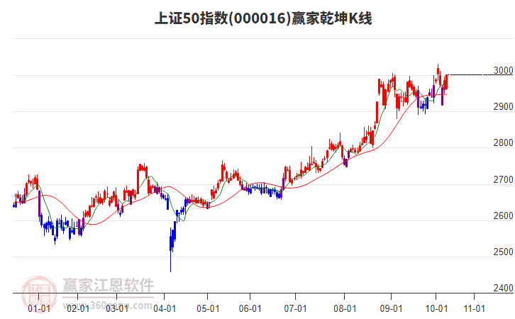 000016上证50赢家乾坤K线工具 000016上证50赢家乾坤K线工具