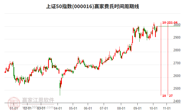 上证50指数赢家费氏时间周期线工具 上证50指数赢家费氏时间周期线工具