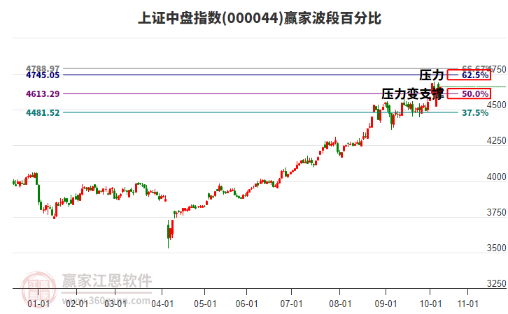 上證中盤指數(shù)贏家波段百分比工具