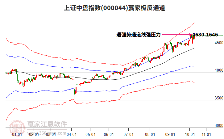 000044上證中盤贏家極反通道工具