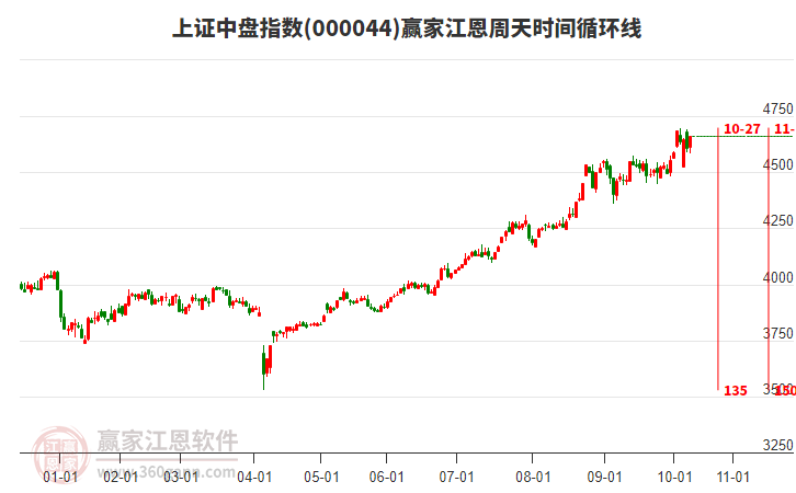 上證中盤指數(shù)贏家江恩周天時間循環(huán)線工具
