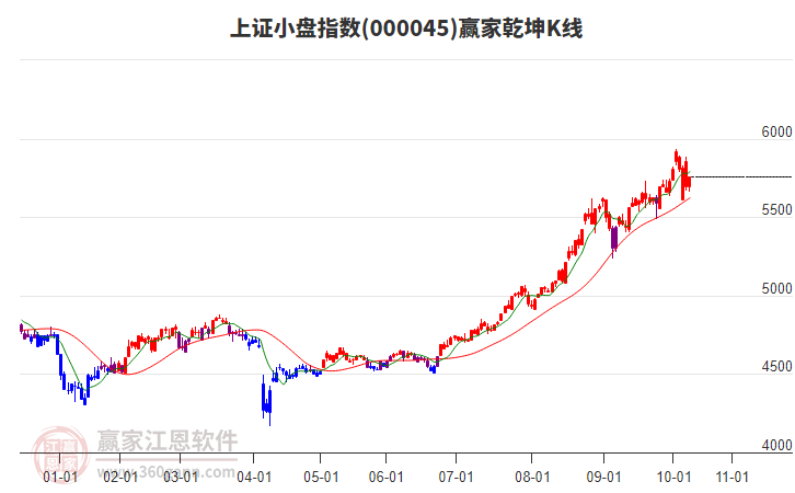 000045上證小盤贏家乾坤K線工具