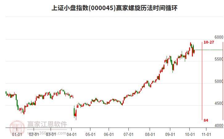 上證小盤指數(shù)贏家螺旋歷法時(shí)間循環(huán)工具