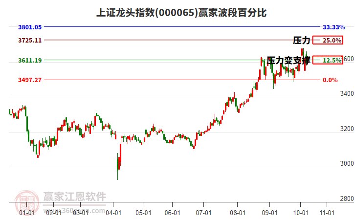 上證龍頭指數(shù)贏家波段百分比工具 上證龍頭指數(shù)贏家波段百分比工具