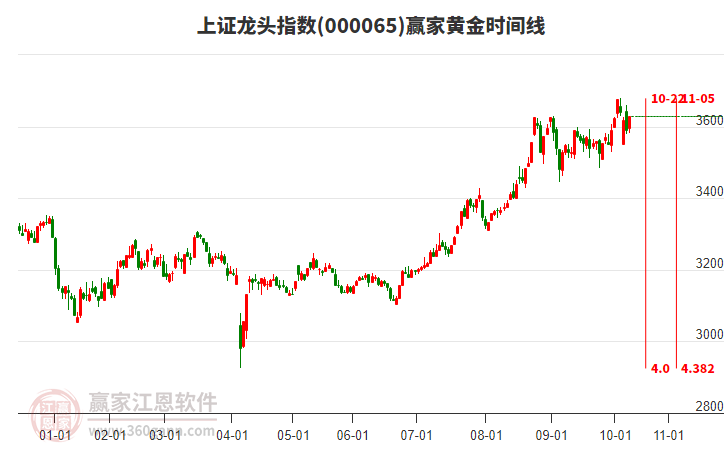 上證龍頭指數(shù)贏家黃金時(shí)間周期線工具 上證龍頭指數(shù)贏家黃金時(shí)間周期線工具