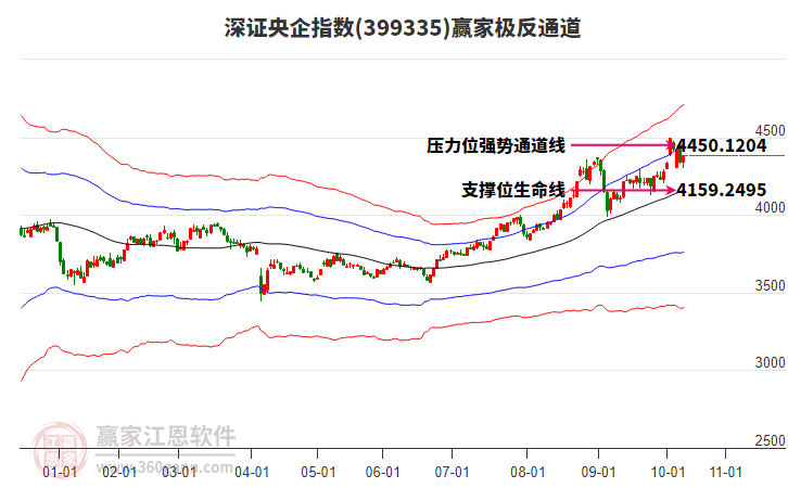 399335深證央企贏家極反通道工具
