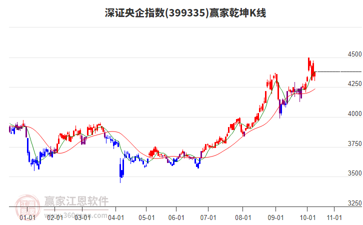 399335深證央企贏家乾坤K線工具