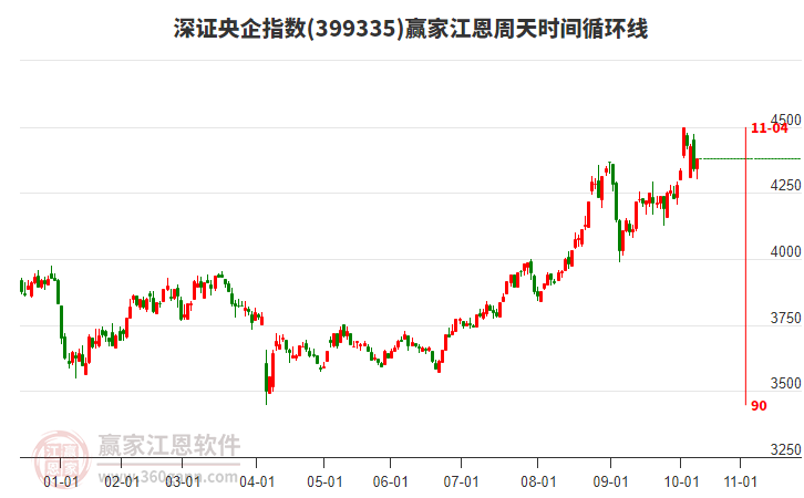 深證央企指數(shù)贏家江恩周天時(shí)間循環(huán)線工具