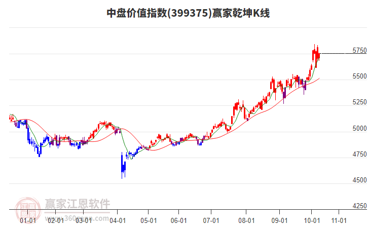 399375中盤價(jià)值贏家乾坤K線工具 399375中盤價(jià)值贏家乾坤K線工具