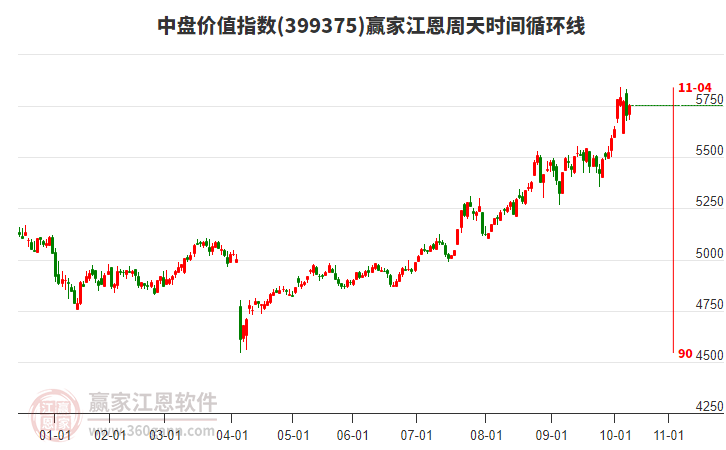 中盤價(jià)值指數(shù)贏家江恩周天時(shí)間循環(huán)線工具 中盤價(jià)值指數(shù)贏家江恩周天時(shí)間循環(huán)線工具