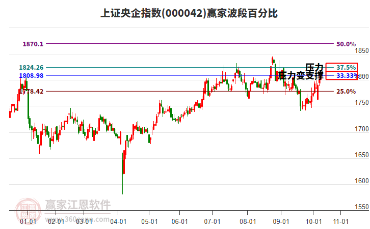 上證央企指數(shù)贏家波段百分比工具 上證央企指數(shù)贏家波段百分比工具