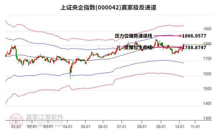 000042上證央企贏家極反通道工具 000042上證央企贏家極反通道工具