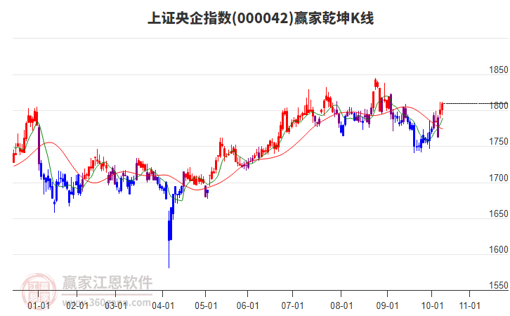 000042上證央企贏家乾坤K線工具 000042上證央企贏家乾坤K線工具