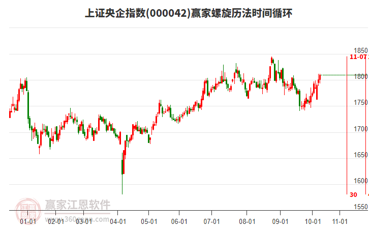 上證央企指數(shù)贏家螺旋歷法時(shí)間循環(huán)工具 上證央企指數(shù)贏家螺旋歷法時(shí)間循環(huán)工具