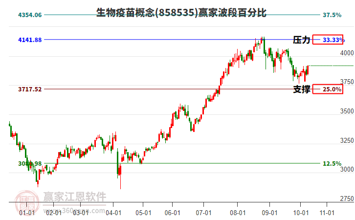 生物疫苗概念贏家波段百分比工具 生物疫苗概念贏家波段百分比工具