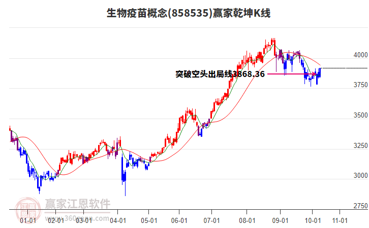 858535生物疫苗贏家乾坤K線工具 858535生物疫苗贏家乾坤K線工具