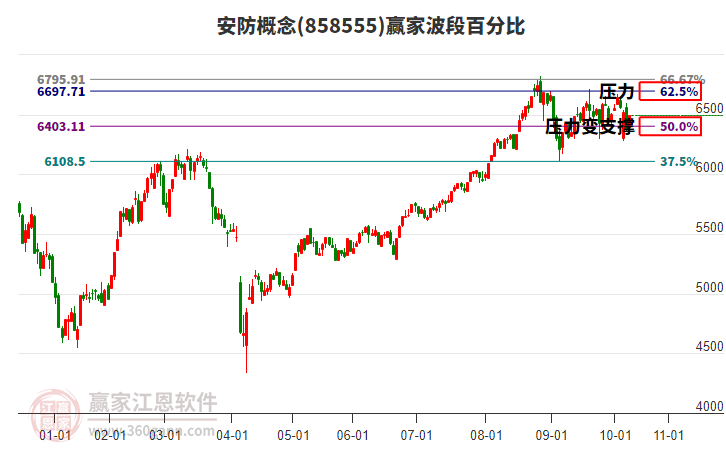 安防概念贏家波段百分比工具 安防概念贏家波段百分比工具