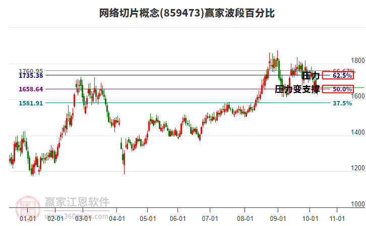 網(wǎng)絡(luò)切片概念贏家波段百分比工具 網(wǎng)絡(luò)切片概念贏家波段百分比工具
