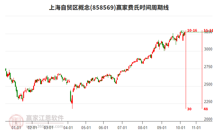上海自貿(mào)區(qū)概念贏家費(fèi)氏時(shí)間周期線工具
