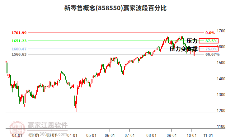 新零售概念贏家波段百分比工具 新零售概念贏家波段百分比工具