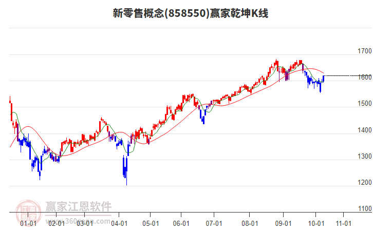 858550新零售贏家乾坤K線工具 858550新零售贏家乾坤K線工具