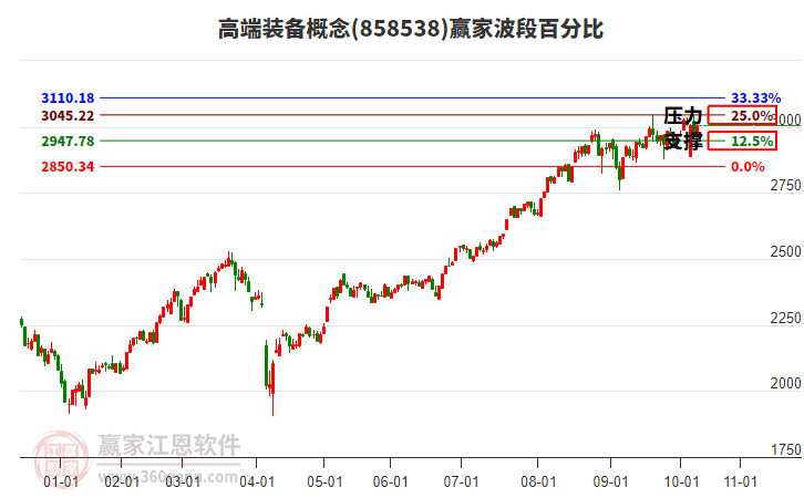 高端裝備概念贏家波段百分比工具 高端裝備概念贏家波段百分比工具