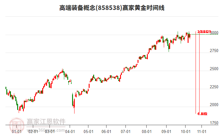 高端裝備概念贏家黃金時間周期線工具 高端裝備概念贏家黃金時間周期線工具