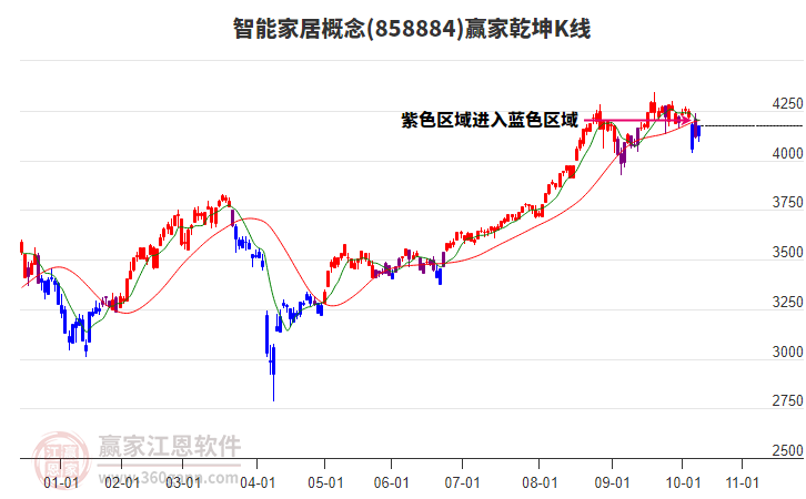 858884智能家居赢家乾坤K线工具