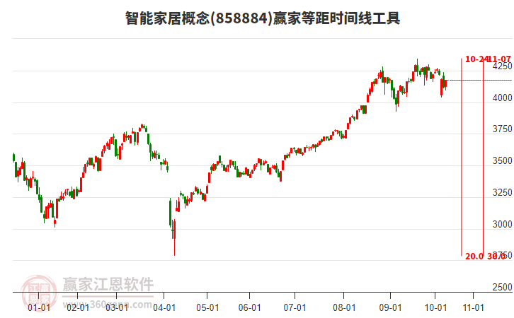 智能家居概念赢家等距时间周期线工具