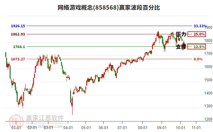 網(wǎng)絡(luò)游戲概念贏家波段百分比工具