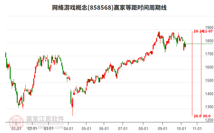網(wǎng)絡(luò)游戲概念贏家等距時間周期線工具