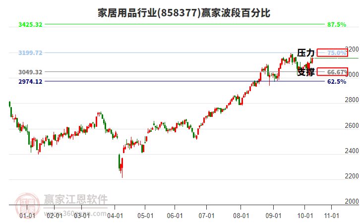 家居用品行業(yè)贏(yíng)家波段百分比工具
