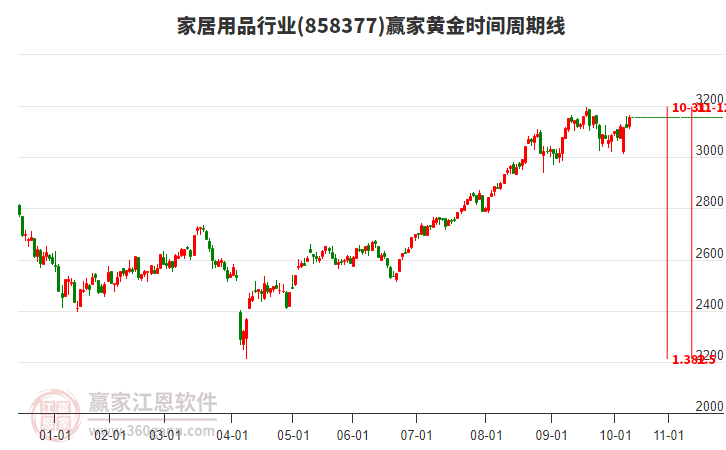 家居用品行業(yè)贏(yíng)家黃金時(shí)間周期線(xiàn)工具
