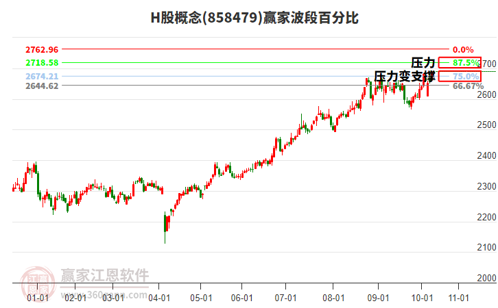 H股概念贏家波段百分比工具 H股概念贏家波段百分比工具
