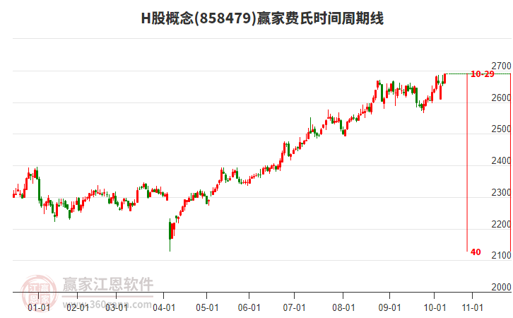 H股概念贏家費(fèi)氏時(shí)間周期線工具 H股概念贏家費(fèi)氏時(shí)間周期線工具